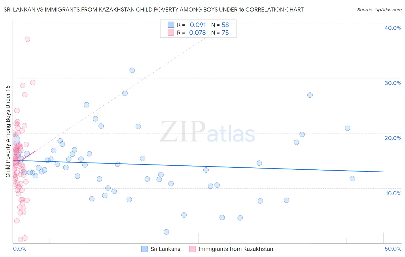 Sri Lankan vs Immigrants from Kazakhstan Child Poverty Among Boys Under 16