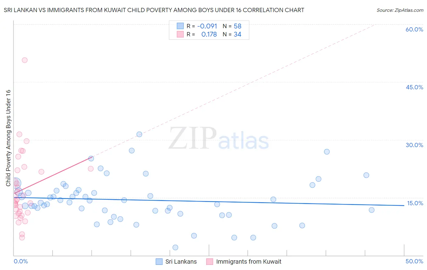 Sri Lankan vs Immigrants from Kuwait Child Poverty Among Boys Under 16