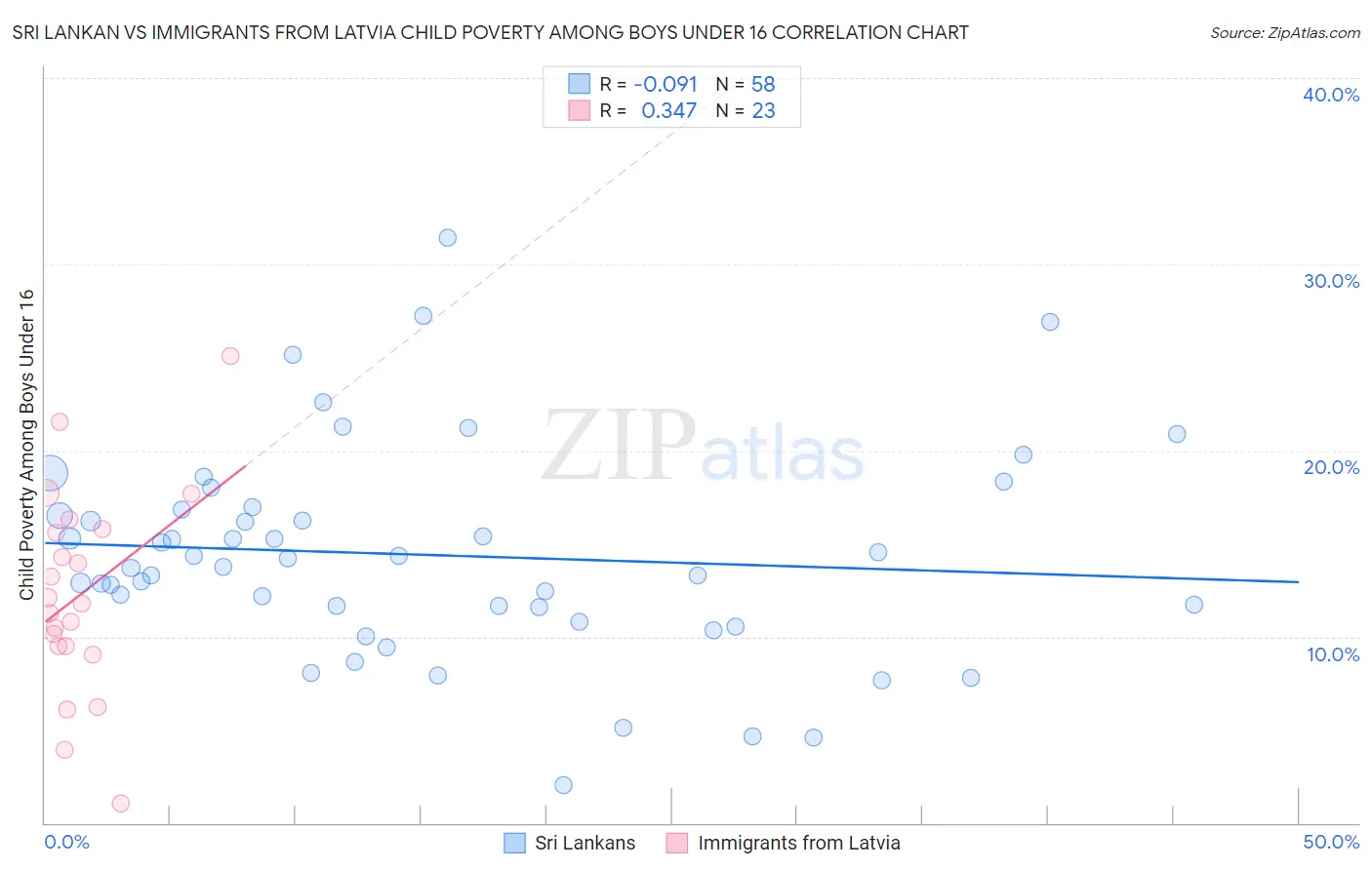 Sri Lankan vs Immigrants from Latvia Child Poverty Among Boys Under 16