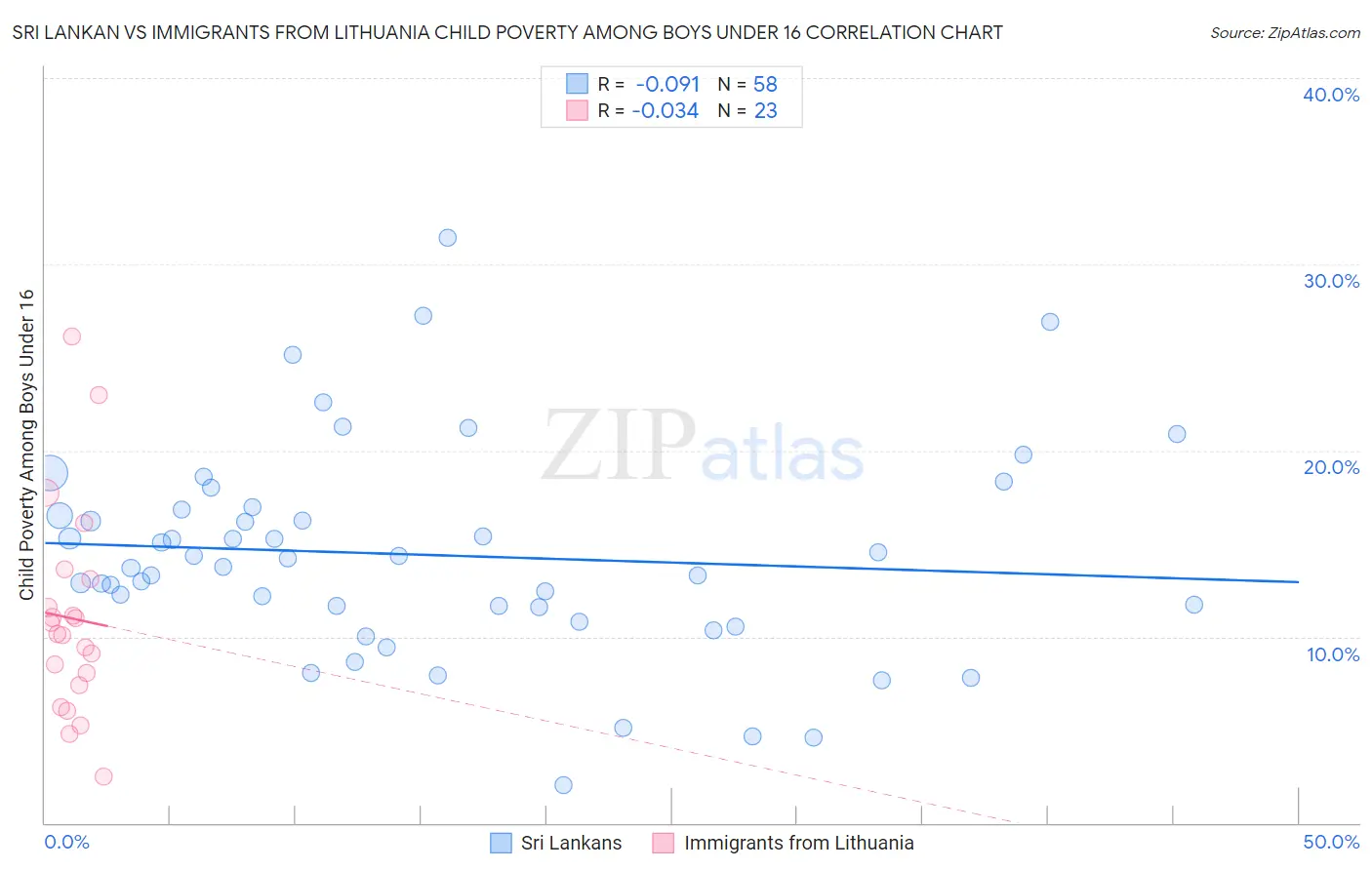 Sri Lankan vs Immigrants from Lithuania Child Poverty Among Boys Under 16