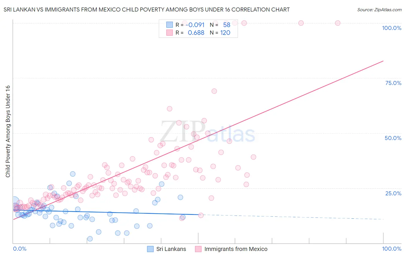 Sri Lankan vs Immigrants from Mexico Child Poverty Among Boys Under 16