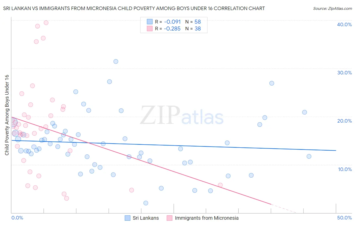 Sri Lankan vs Immigrants from Micronesia Child Poverty Among Boys Under 16