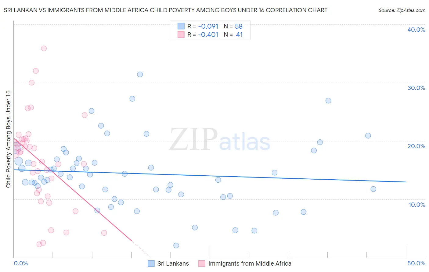Sri Lankan vs Immigrants from Middle Africa Child Poverty Among Boys Under 16