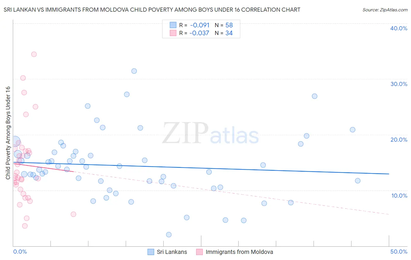 Sri Lankan vs Immigrants from Moldova Child Poverty Among Boys Under 16