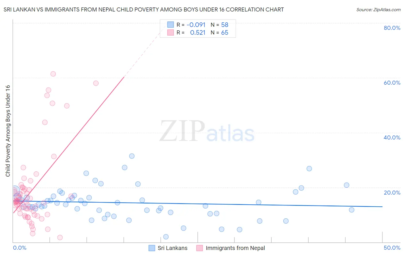 Sri Lankan vs Immigrants from Nepal Child Poverty Among Boys Under 16