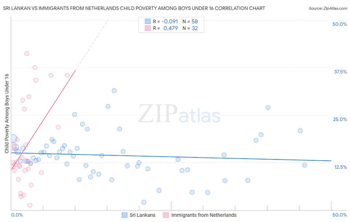Sri Lankan vs Immigrants from Netherlands Child Poverty Among Boys Under 16