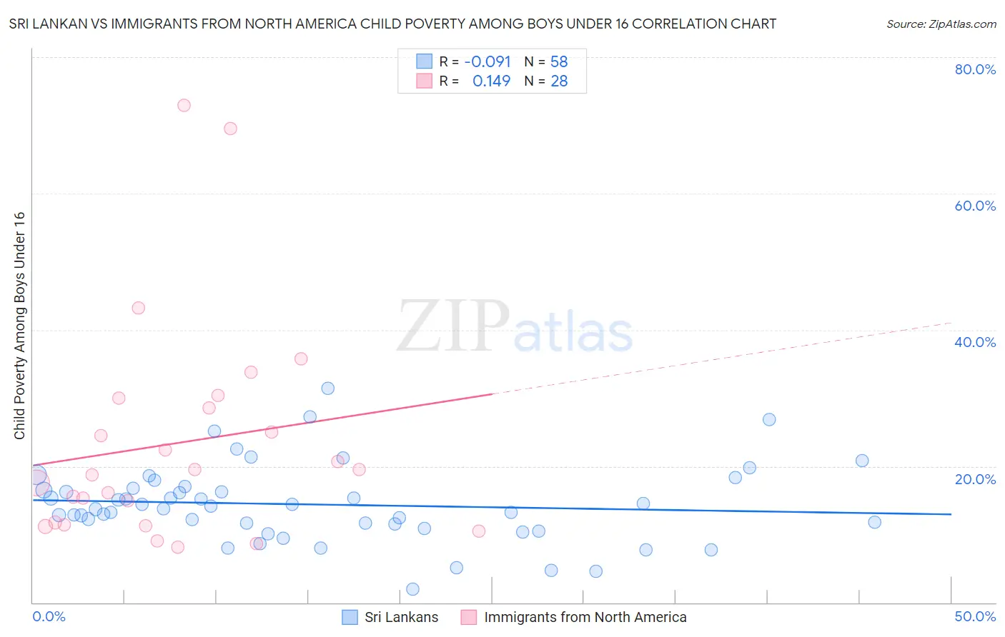 Sri Lankan vs Immigrants from North America Child Poverty Among Boys Under 16