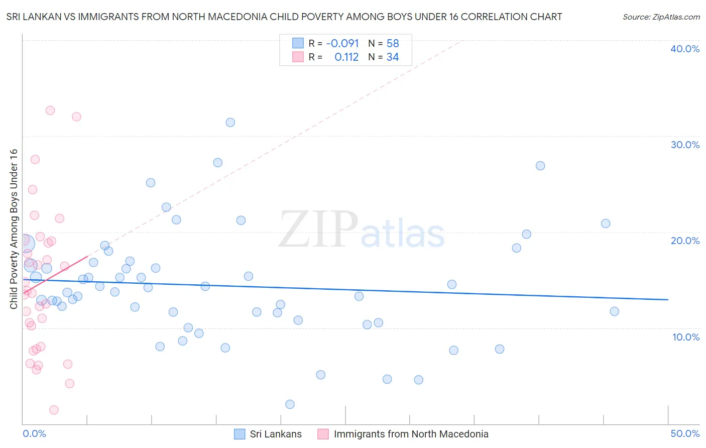 Sri Lankan vs Immigrants from North Macedonia Child Poverty Among Boys Under 16