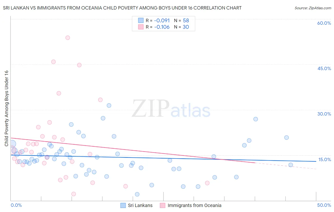 Sri Lankan vs Immigrants from Oceania Child Poverty Among Boys Under 16