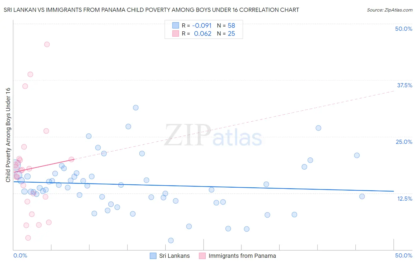 Sri Lankan vs Immigrants from Panama Child Poverty Among Boys Under 16