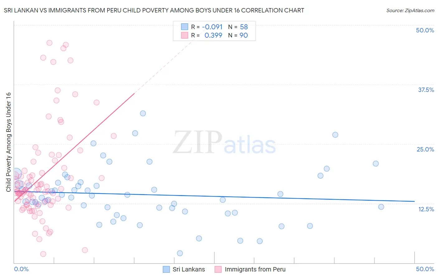 Sri Lankan vs Immigrants from Peru Child Poverty Among Boys Under 16