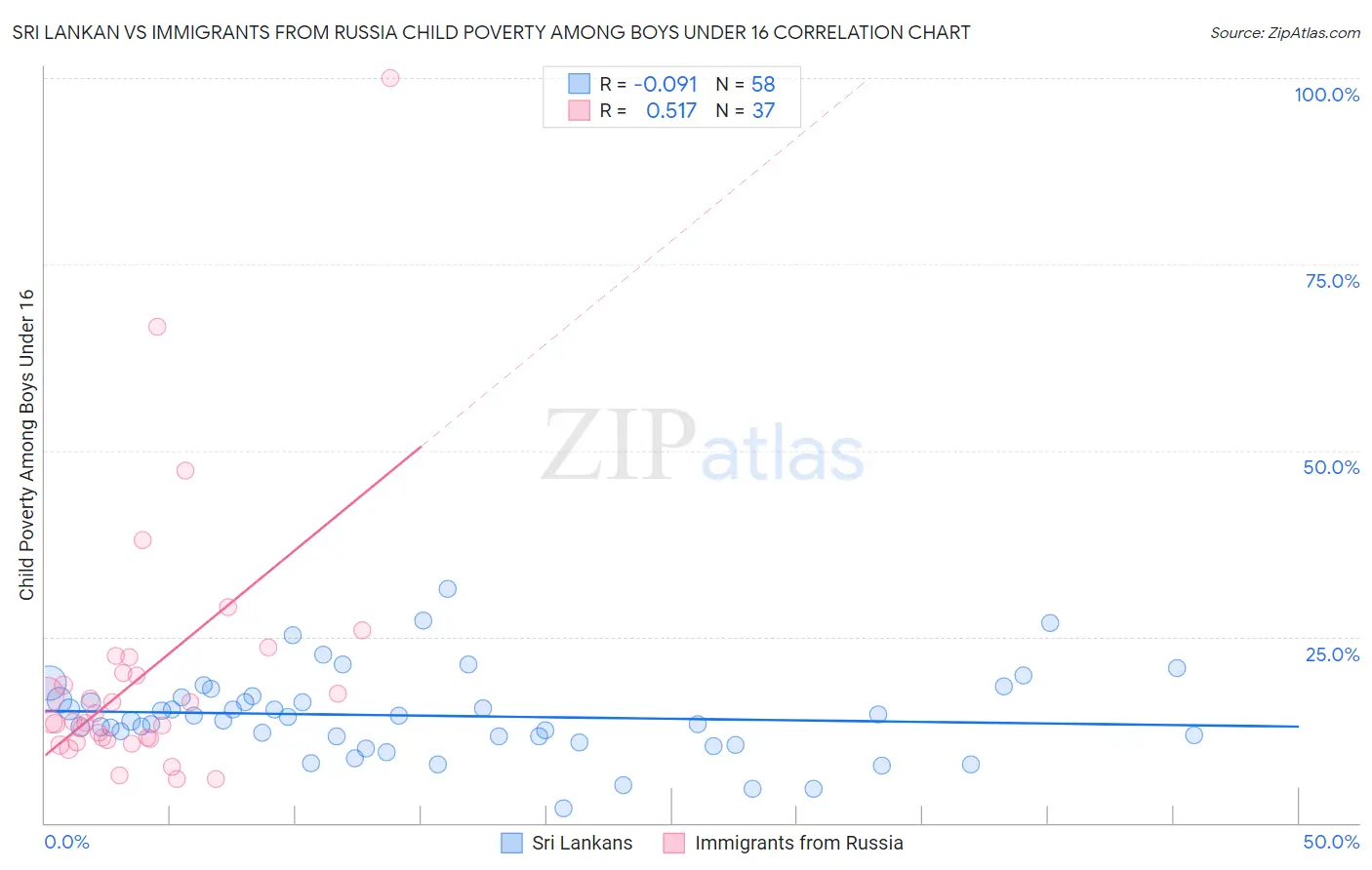 Sri Lankan vs Immigrants from Russia Child Poverty Among Boys Under 16