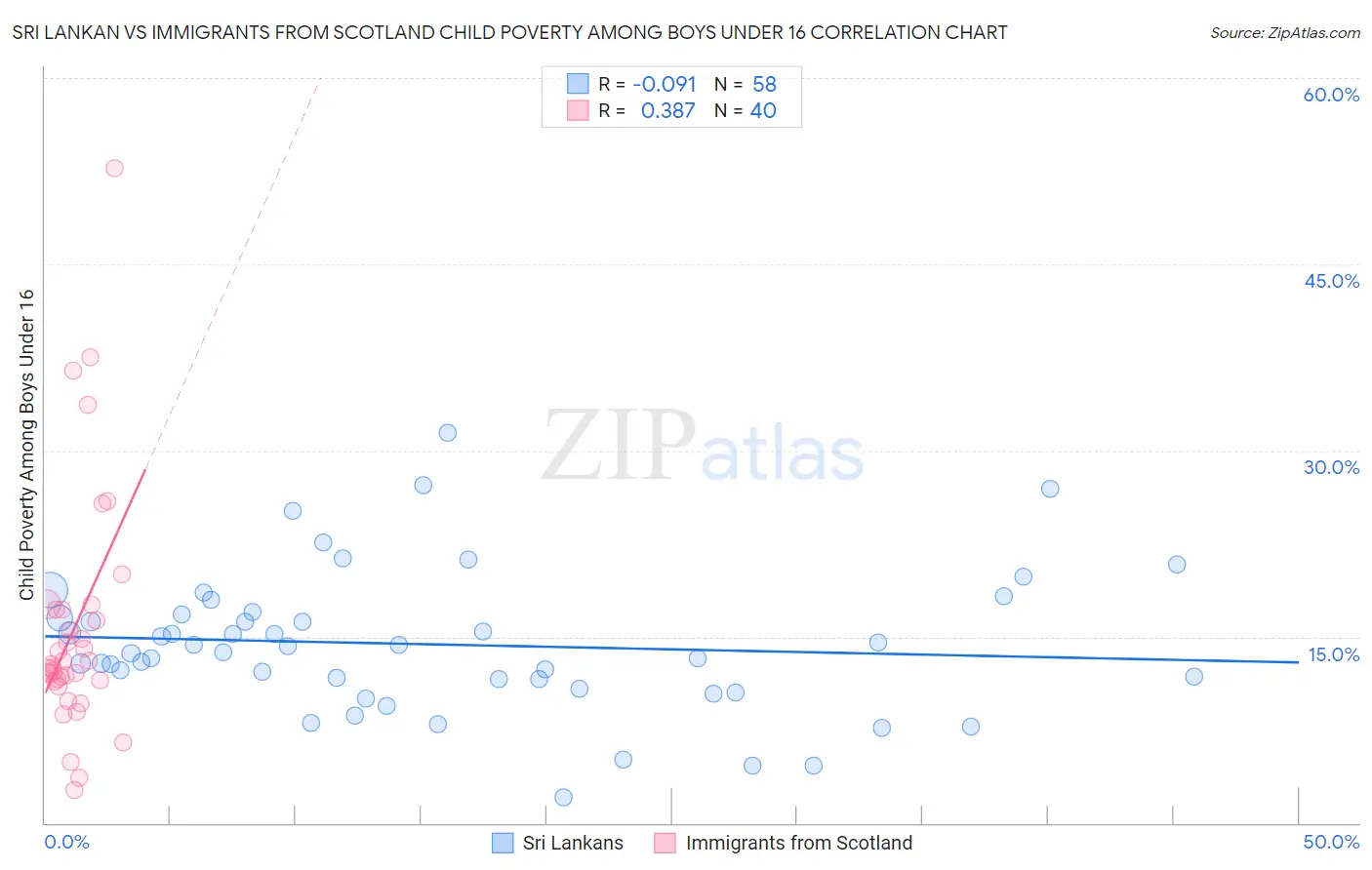 Sri Lankan vs Immigrants from Scotland Child Poverty Among Boys Under 16