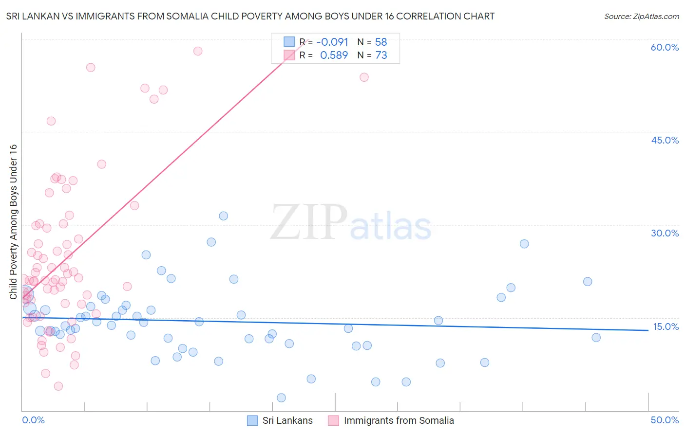 Sri Lankan vs Immigrants from Somalia Child Poverty Among Boys Under 16