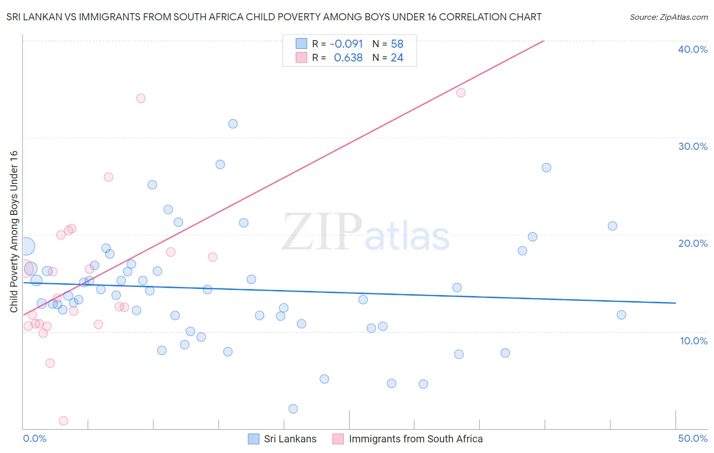 Sri Lankan vs Immigrants from South Africa Child Poverty Among Boys Under 16