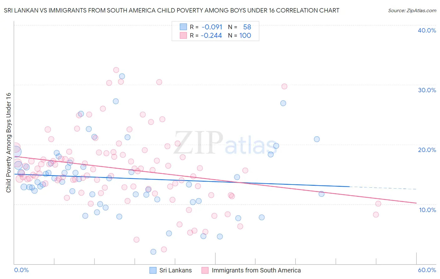 Sri Lankan vs Immigrants from South America Child Poverty Among Boys Under 16
