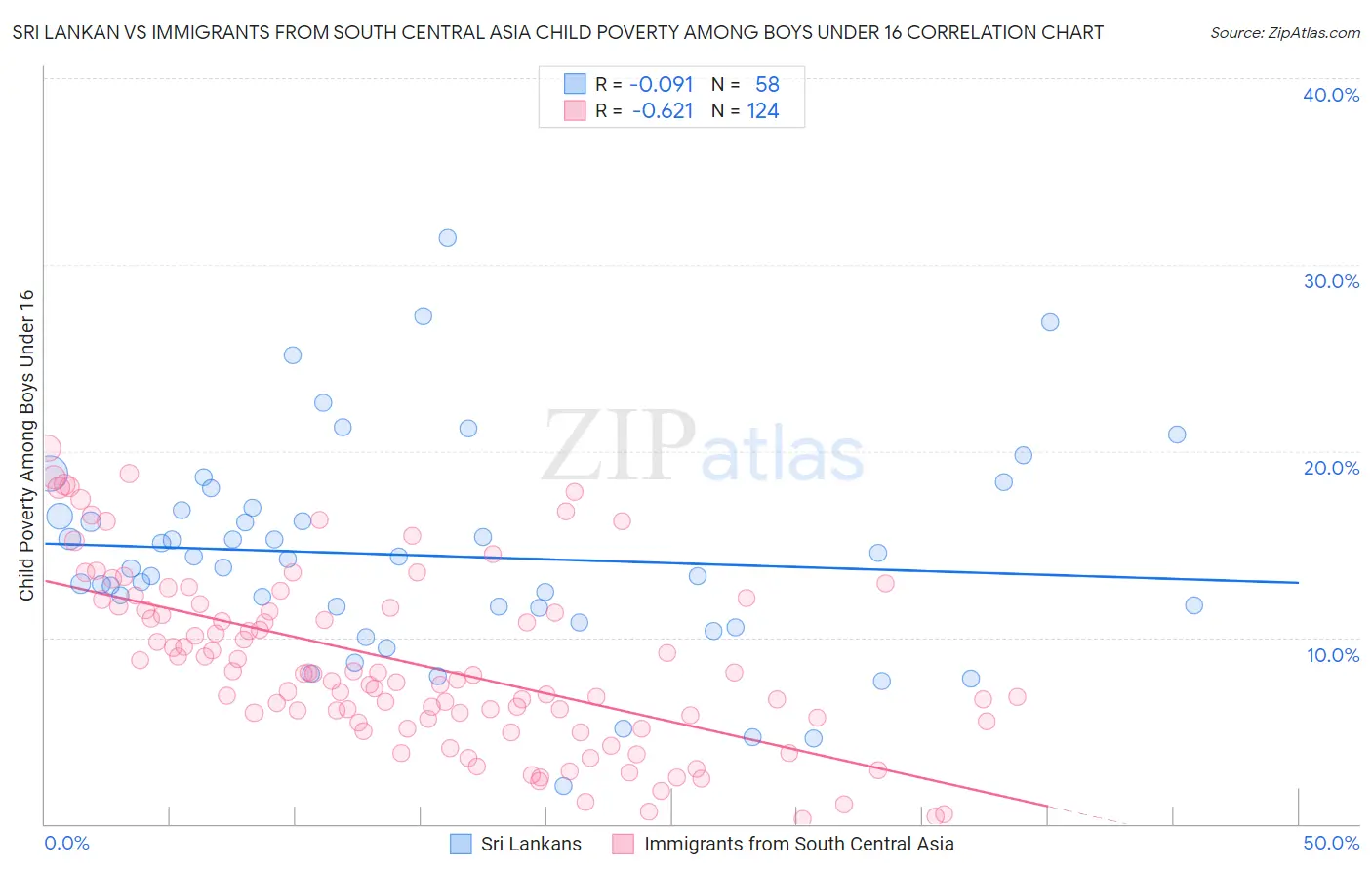 Sri Lankan vs Immigrants from South Central Asia Child Poverty Among Boys Under 16