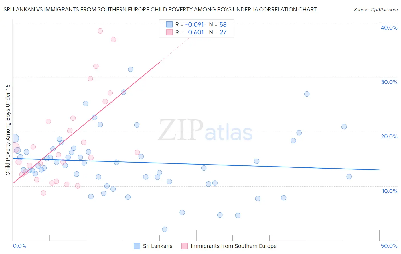 Sri Lankan vs Immigrants from Southern Europe Child Poverty Among Boys Under 16