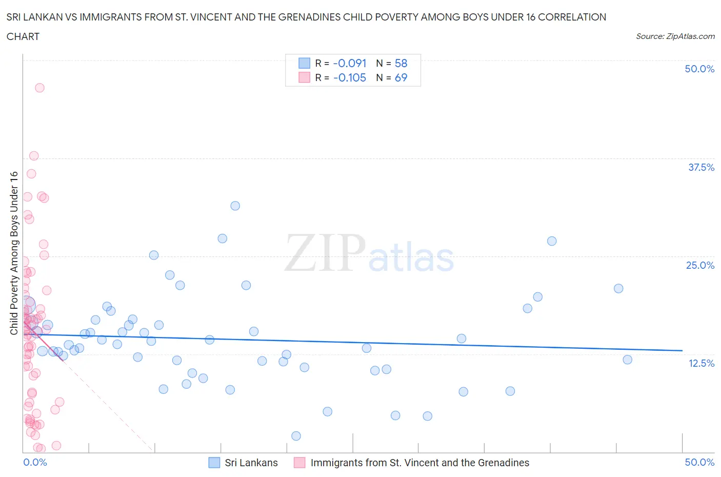Sri Lankan vs Immigrants from St. Vincent and the Grenadines Child Poverty Among Boys Under 16