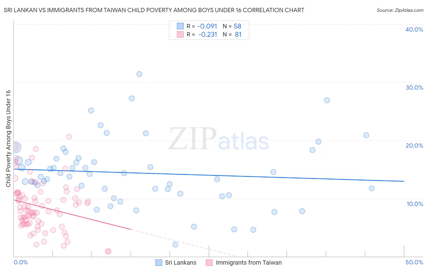 Sri Lankan vs Immigrants from Taiwan Child Poverty Among Boys Under 16