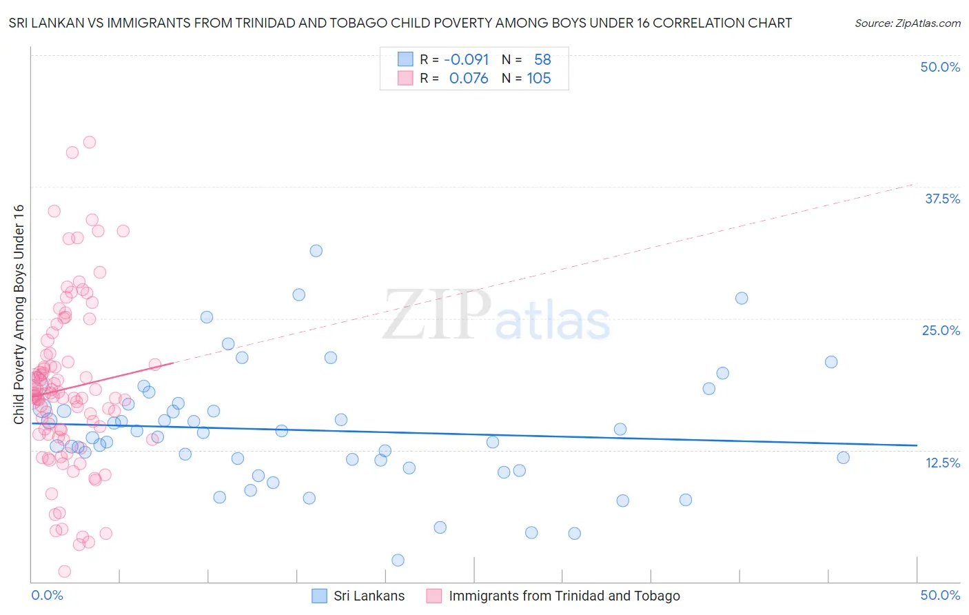 Sri Lankan vs Immigrants from Trinidad and Tobago Child Poverty Among Boys Under 16