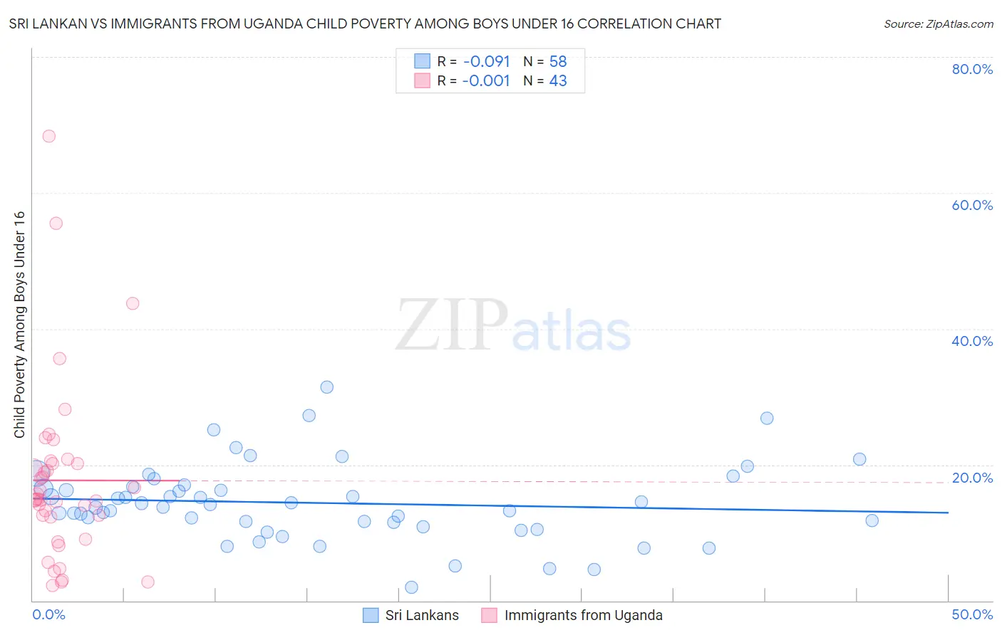 Sri Lankan vs Immigrants from Uganda Child Poverty Among Boys Under 16