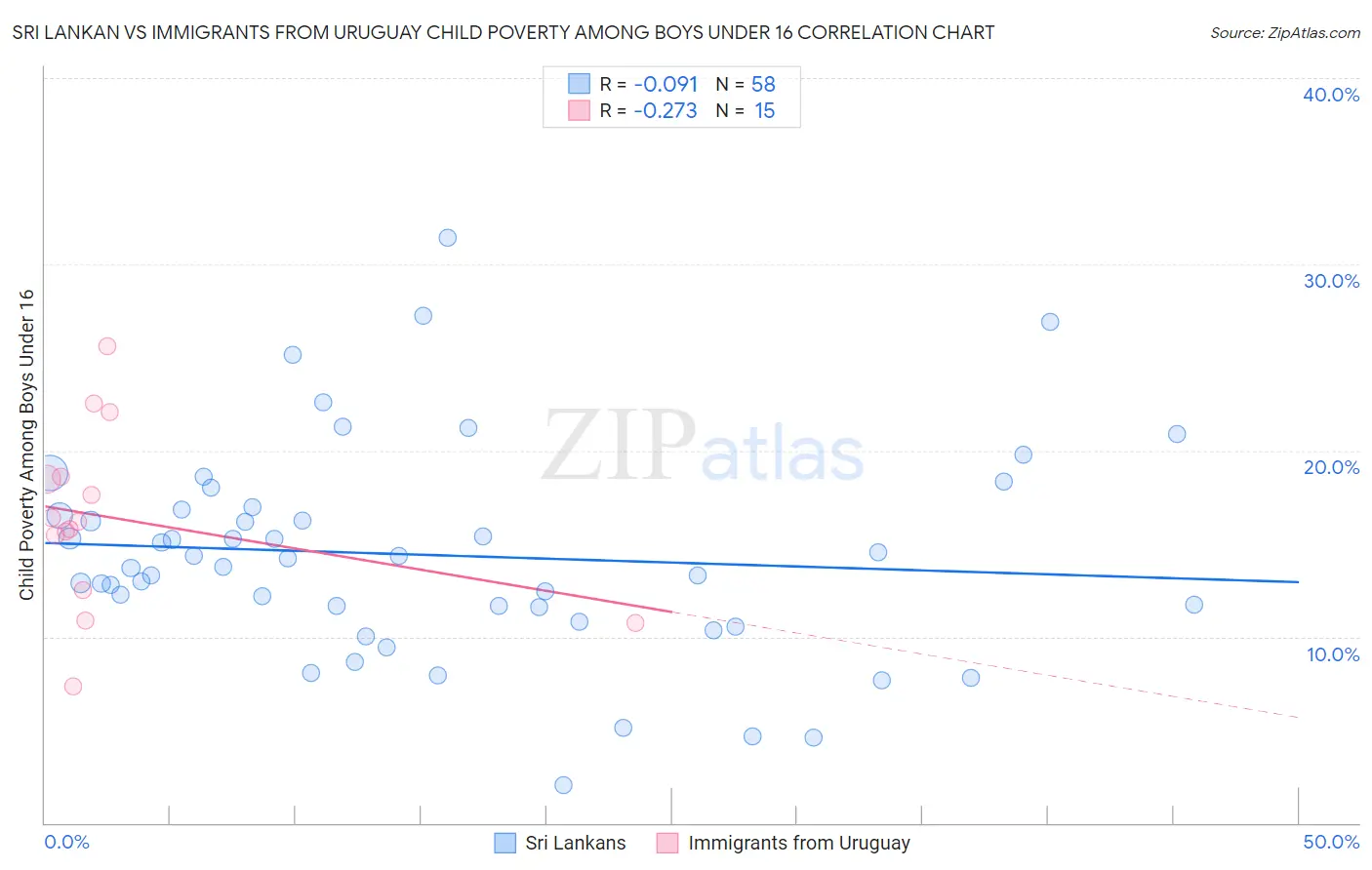 Sri Lankan vs Immigrants from Uruguay Child Poverty Among Boys Under 16