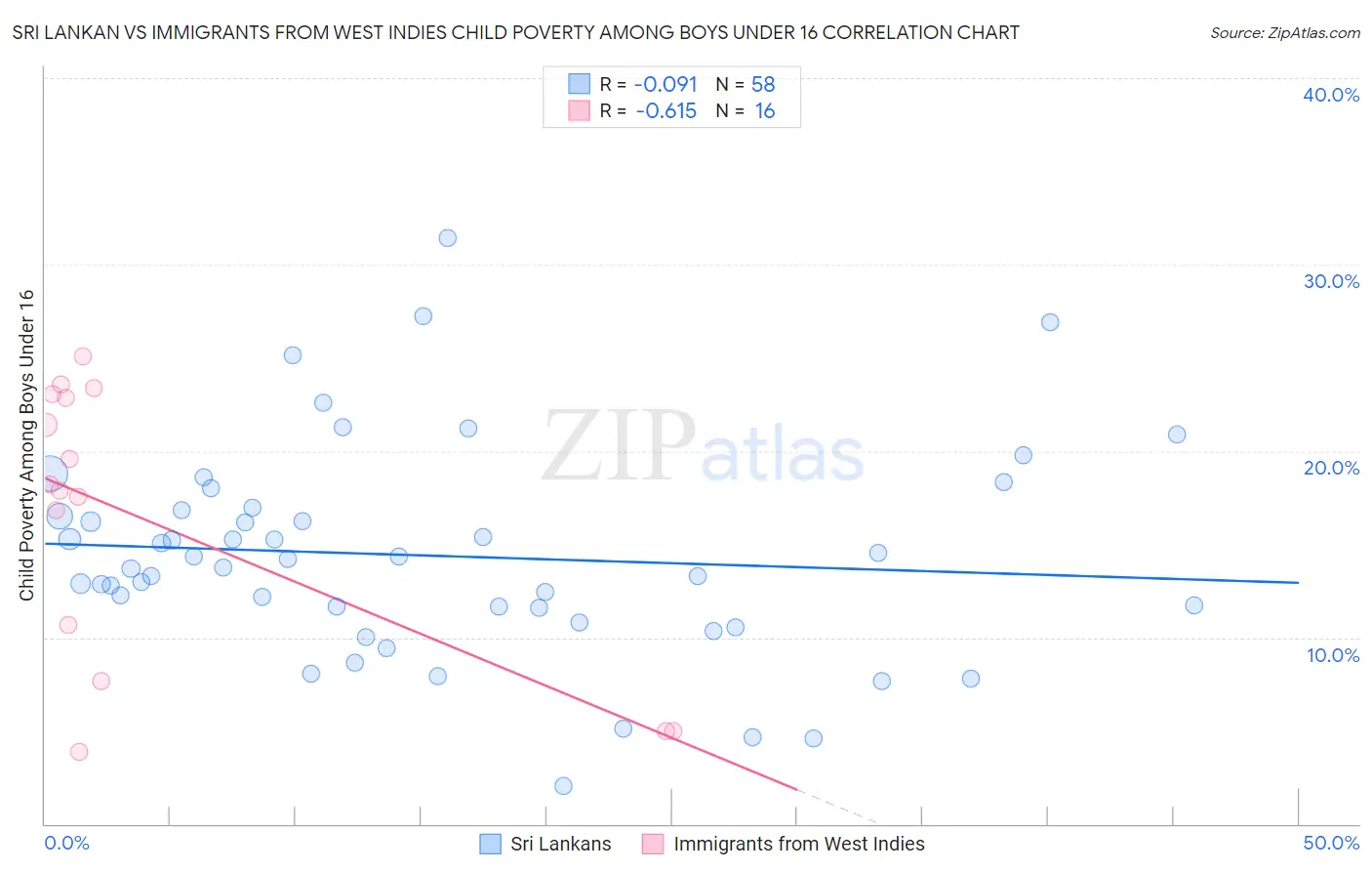 Sri Lankan vs Immigrants from West Indies Child Poverty Among Boys Under 16