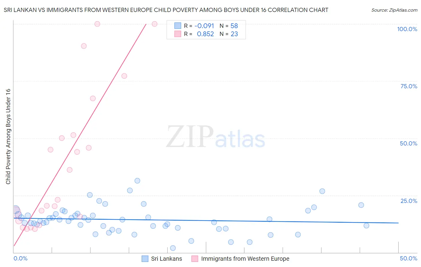 Sri Lankan vs Immigrants from Western Europe Child Poverty Among Boys Under 16