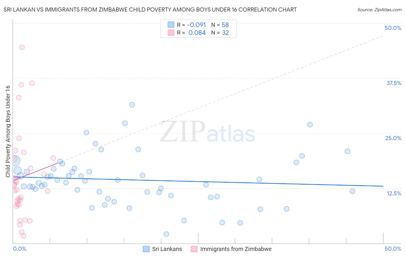 Sri Lankan vs Immigrants from Zimbabwe Child Poverty Among Boys Under 16