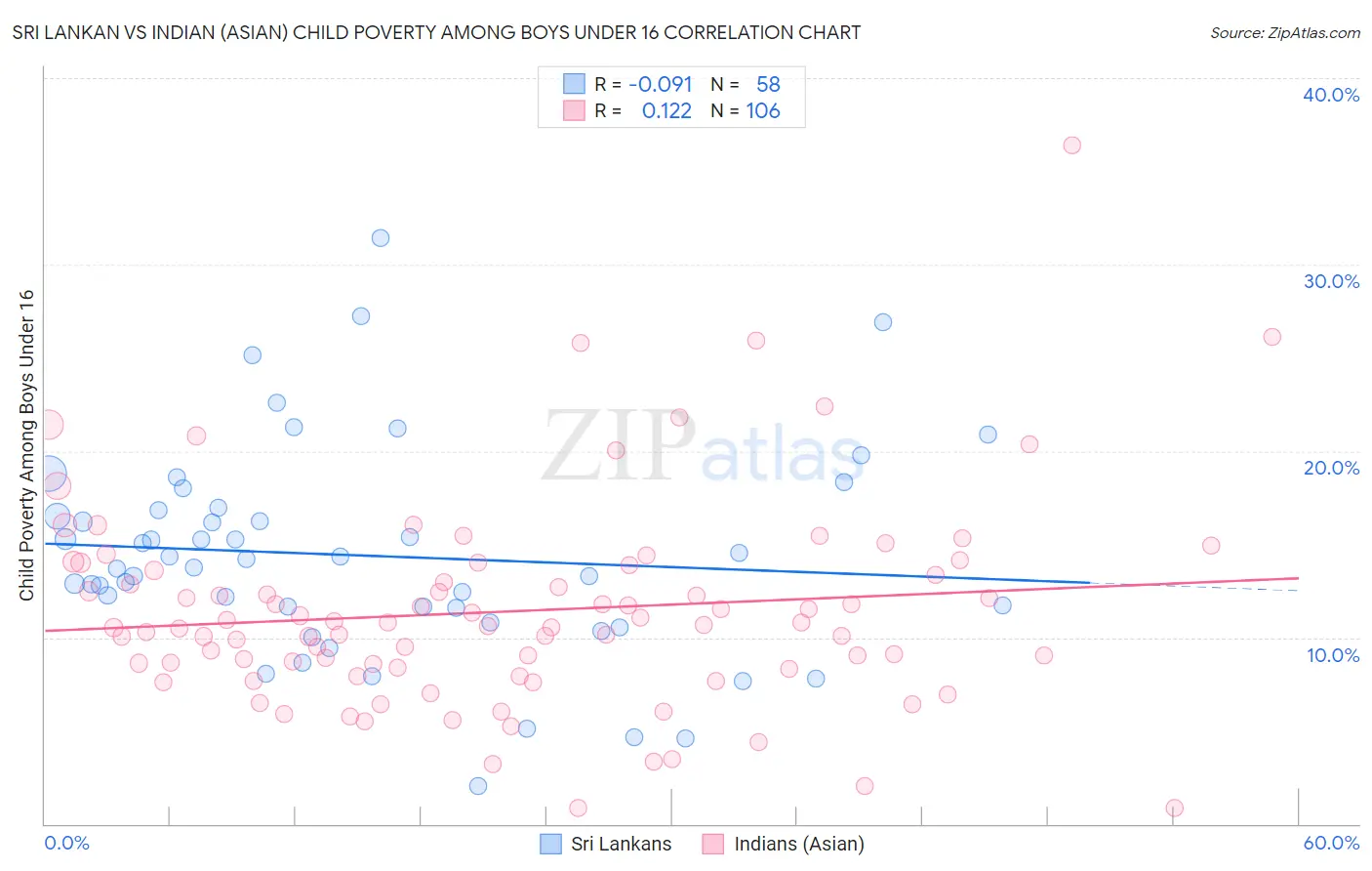 Sri Lankan vs Indian (Asian) Child Poverty Among Boys Under 16