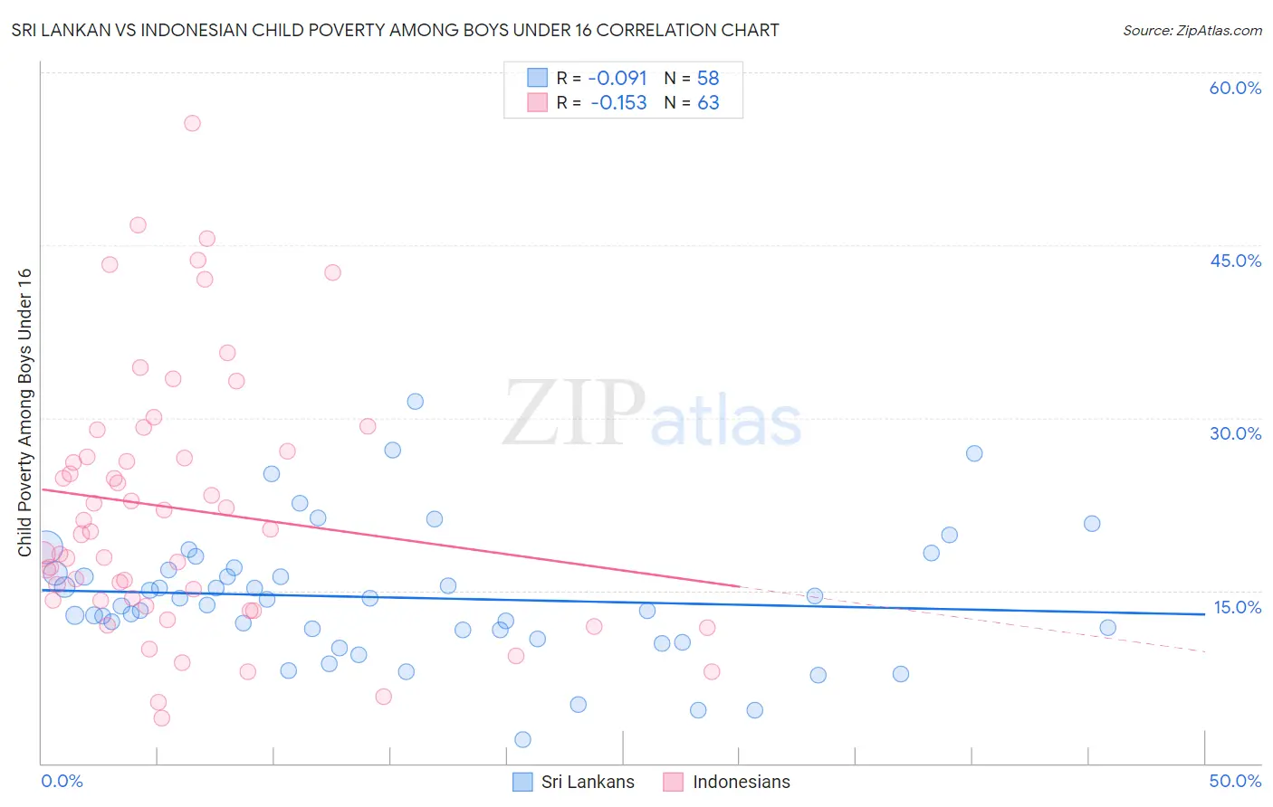 Sri Lankan vs Indonesian Child Poverty Among Boys Under 16