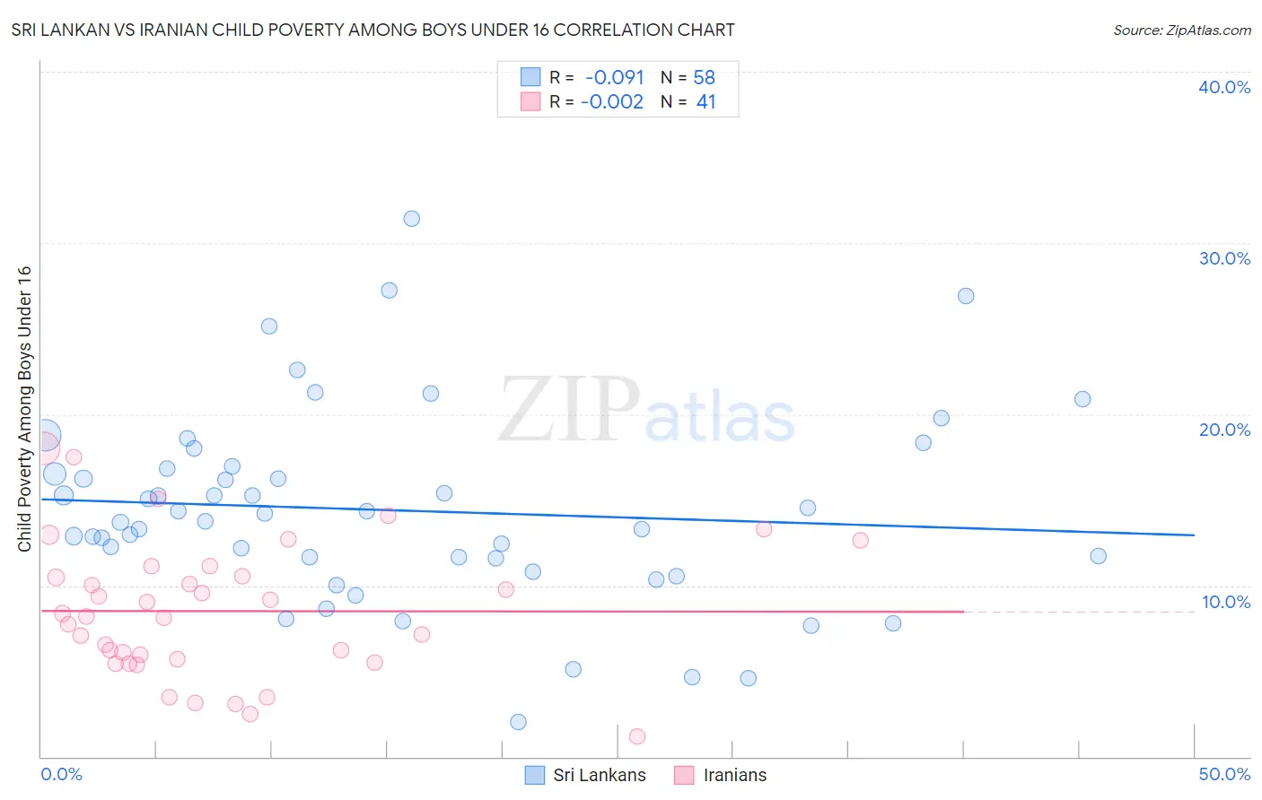 Sri Lankan vs Iranian Child Poverty Among Boys Under 16