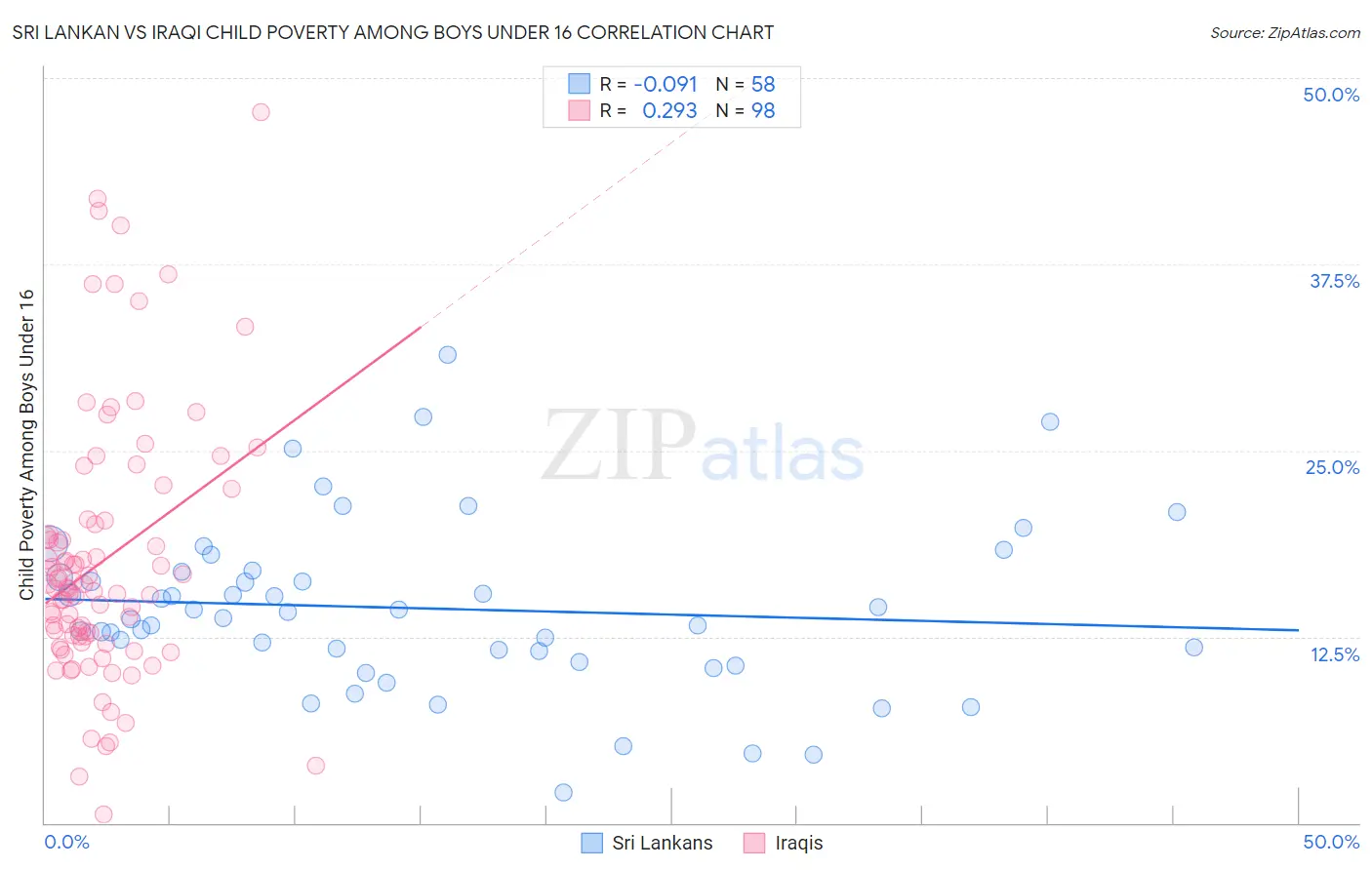 Sri Lankan vs Iraqi Child Poverty Among Boys Under 16