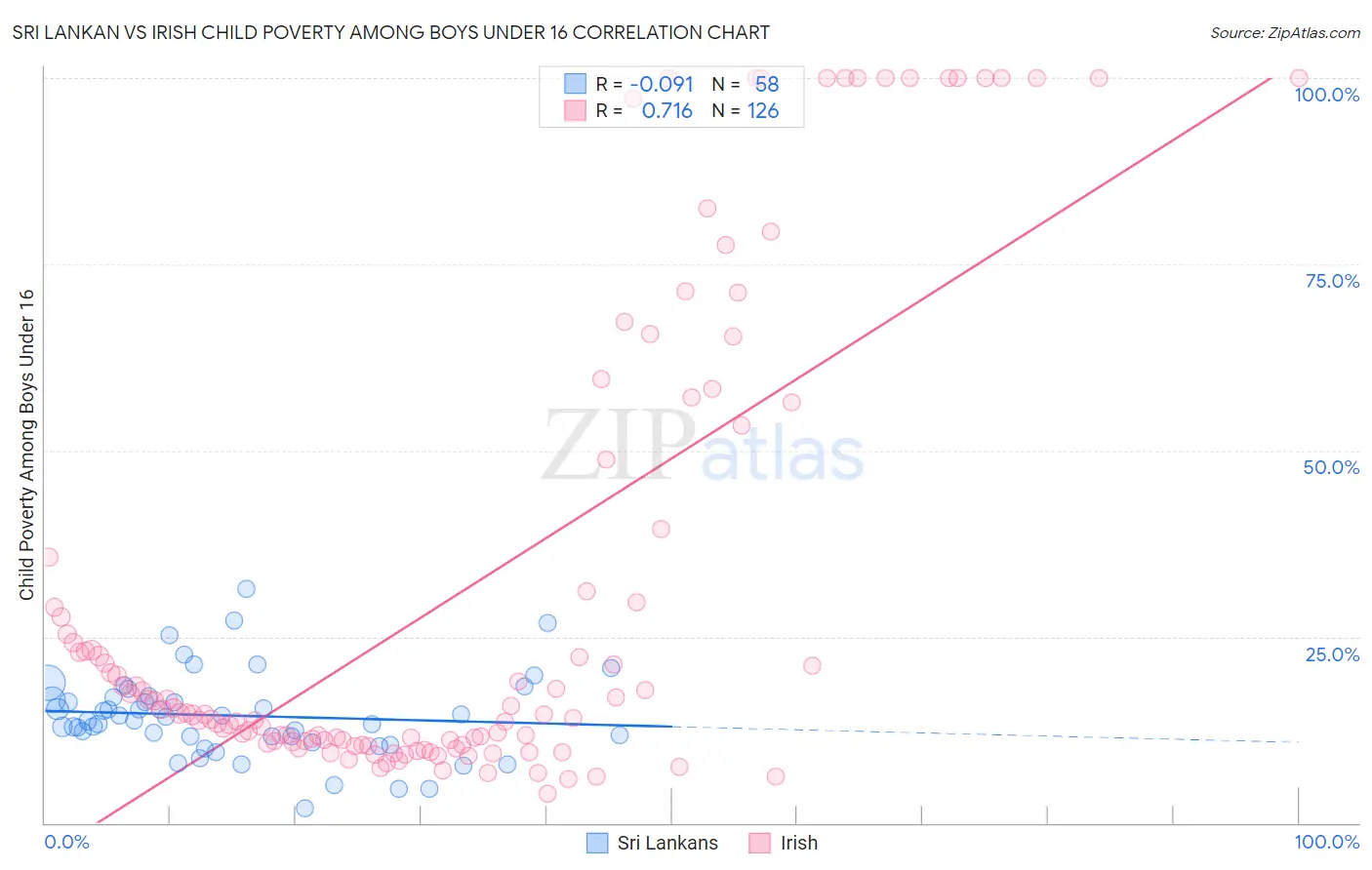 Sri Lankan vs Irish Child Poverty Among Boys Under 16