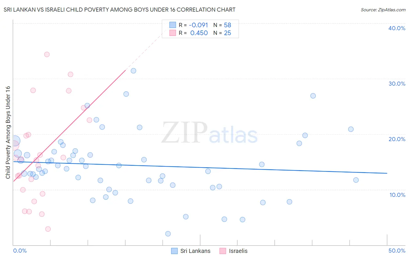 Sri Lankan vs Israeli Child Poverty Among Boys Under 16