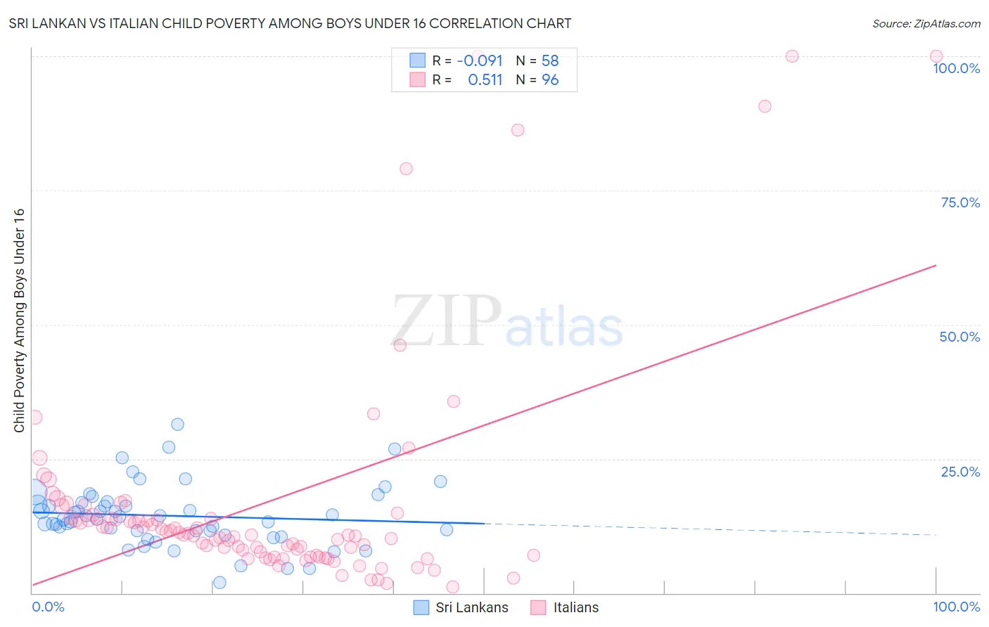 Sri Lankan vs Italian Child Poverty Among Boys Under 16