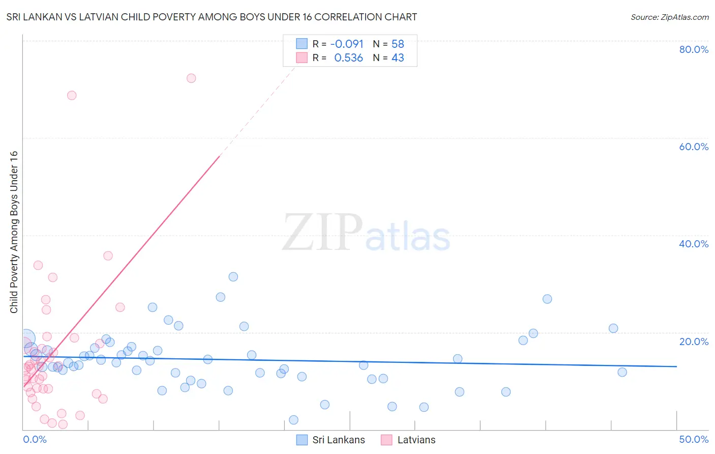 Sri Lankan vs Latvian Child Poverty Among Boys Under 16