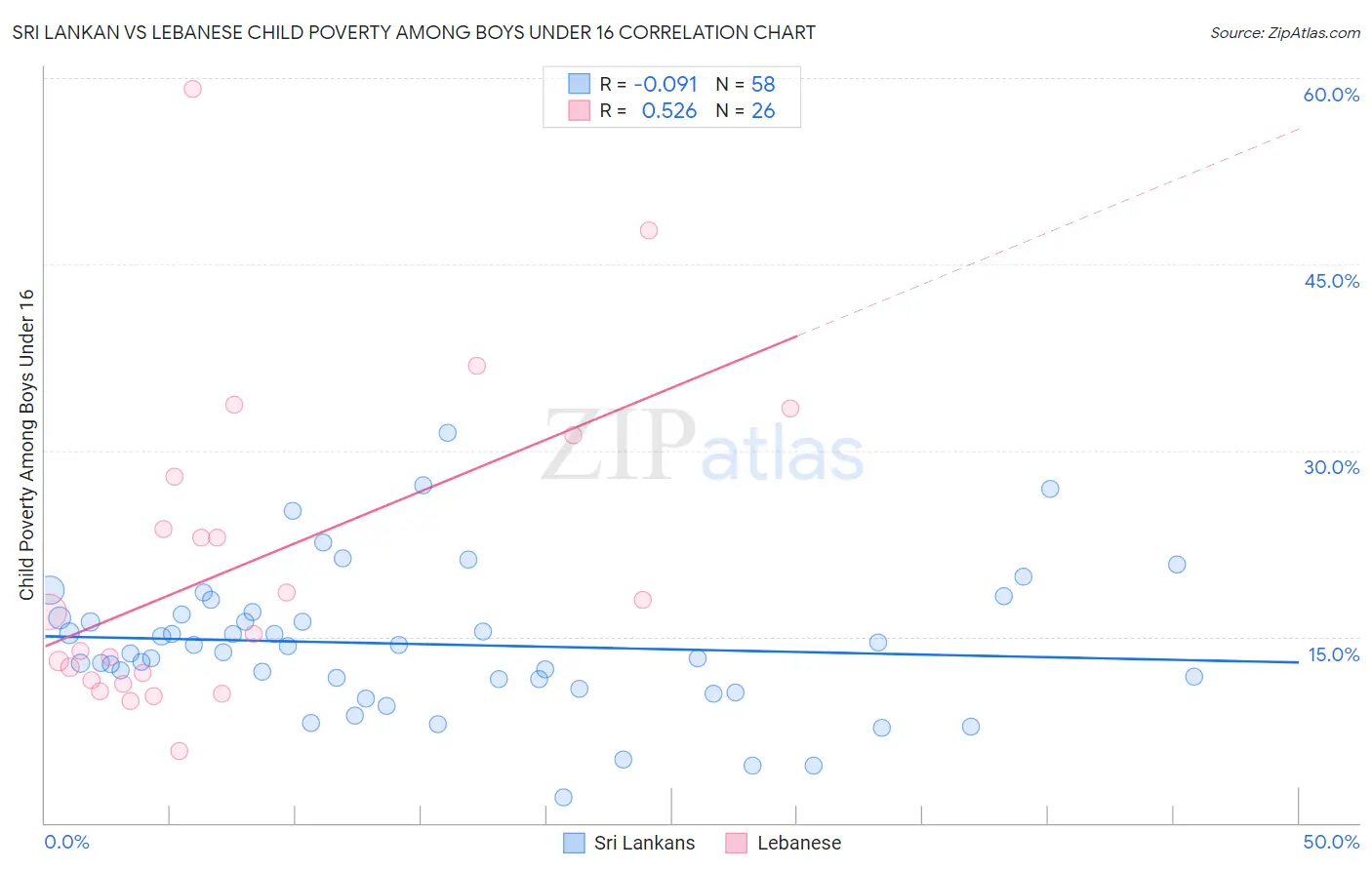 Sri Lankan vs Lebanese Child Poverty Among Boys Under 16