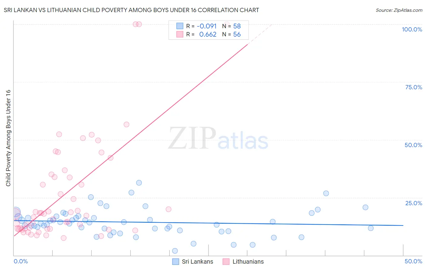 Sri Lankan vs Lithuanian Child Poverty Among Boys Under 16