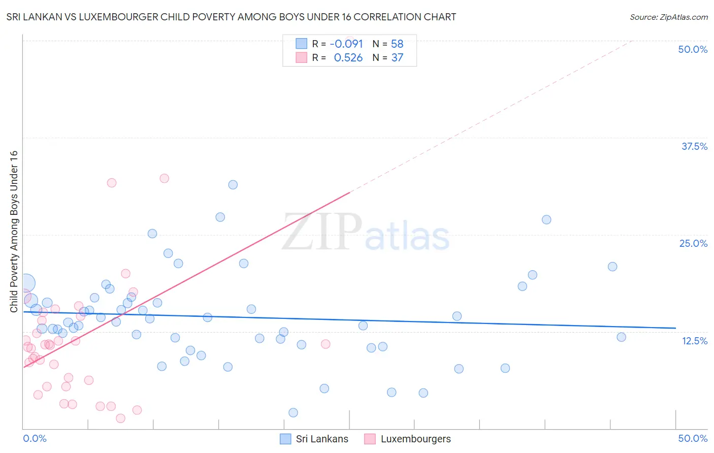 Sri Lankan vs Luxembourger Child Poverty Among Boys Under 16