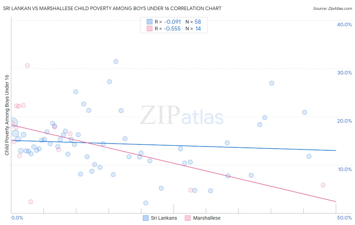 Sri Lankan vs Marshallese Child Poverty Among Boys Under 16
