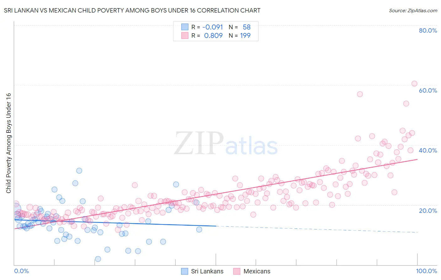Sri Lankan vs Mexican Child Poverty Among Boys Under 16