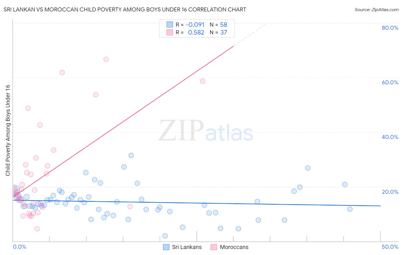 Sri Lankan vs Moroccan Child Poverty Among Boys Under 16