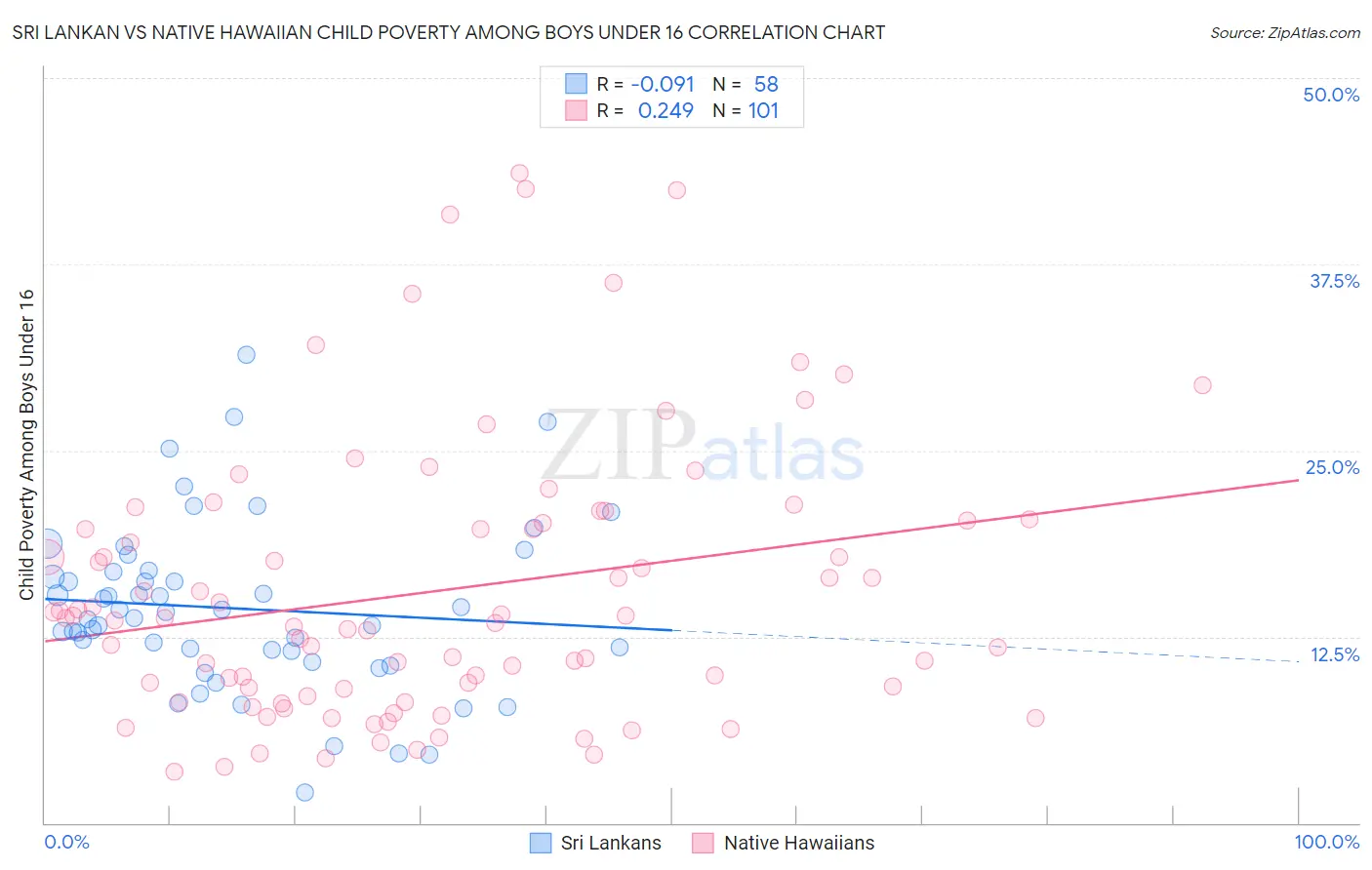 Sri Lankan vs Native Hawaiian Child Poverty Among Boys Under 16