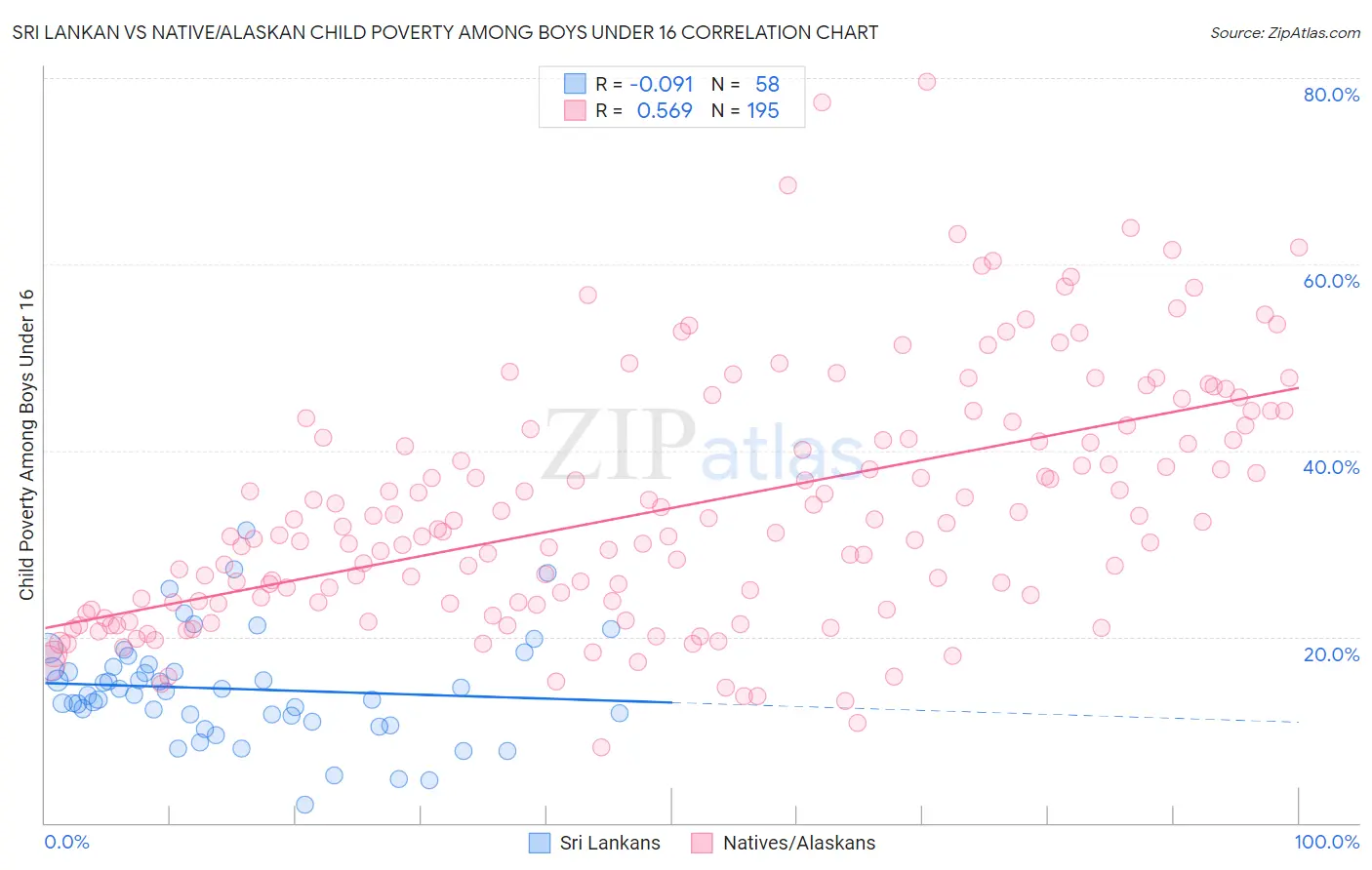 Sri Lankan vs Native/Alaskan Child Poverty Among Boys Under 16