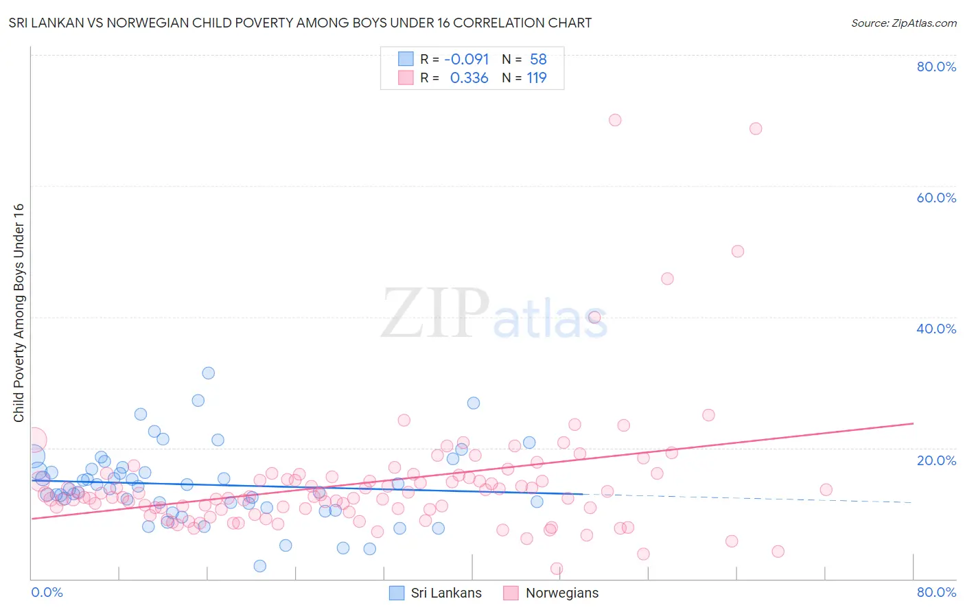 Sri Lankan vs Norwegian Child Poverty Among Boys Under 16