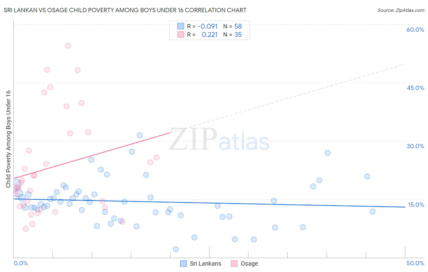 Sri Lankan vs Osage Child Poverty Among Boys Under 16