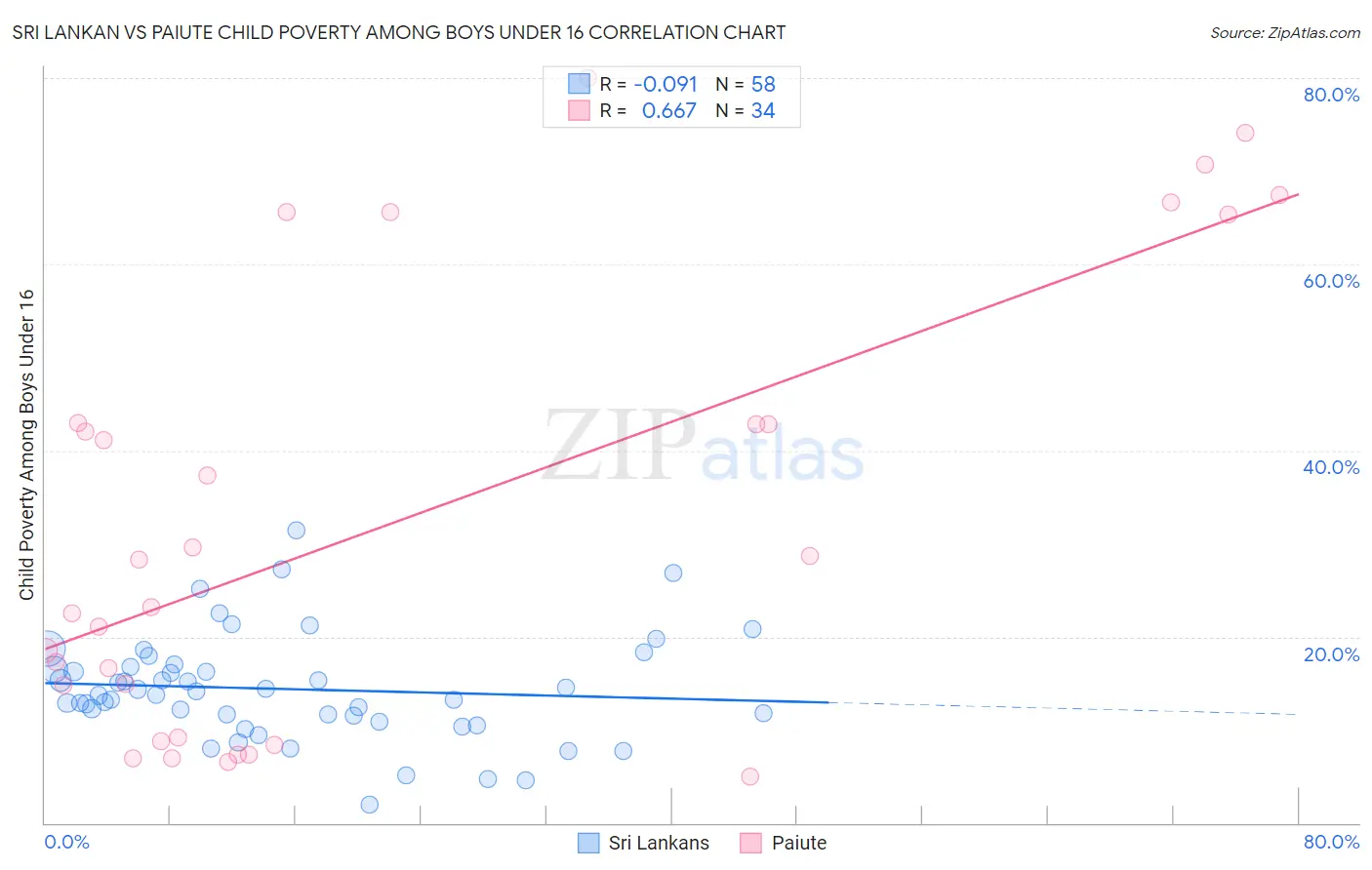 Sri Lankan vs Paiute Child Poverty Among Boys Under 16