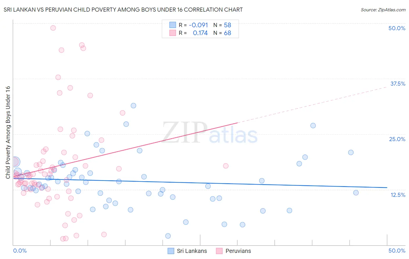 Sri Lankan vs Peruvian Child Poverty Among Boys Under 16